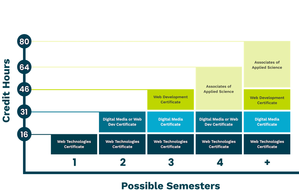 image of stackable certificates infographic